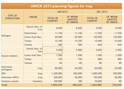 UNHCR Planning Figures Refugees 2013 Iraq